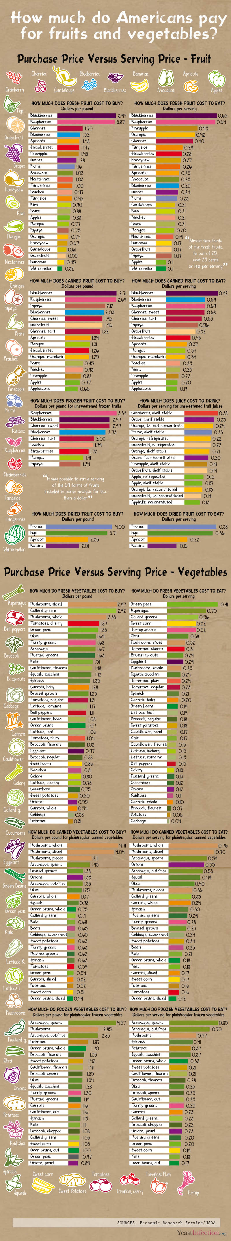 fruits and vegetable cost in america a detailed chart