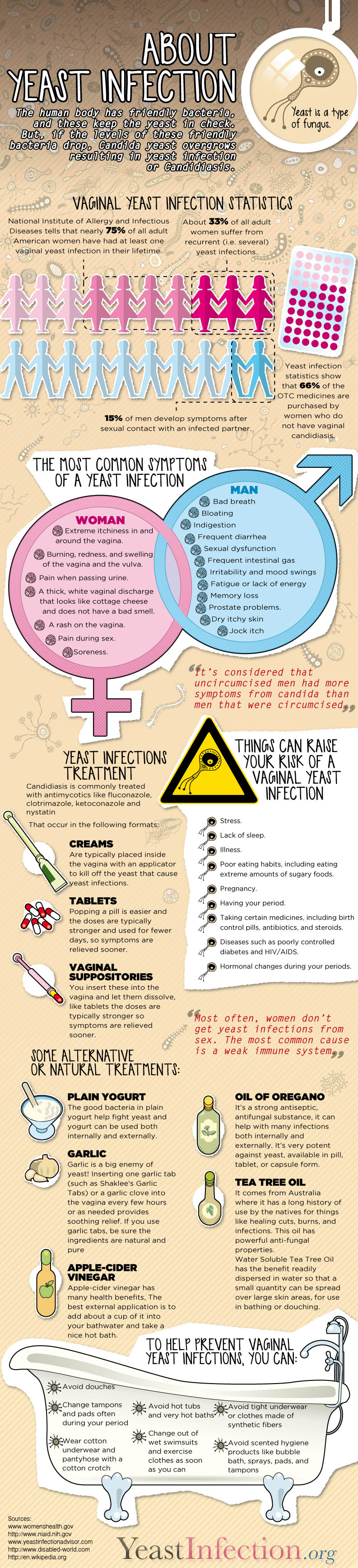 Yeast Infection Infographicf